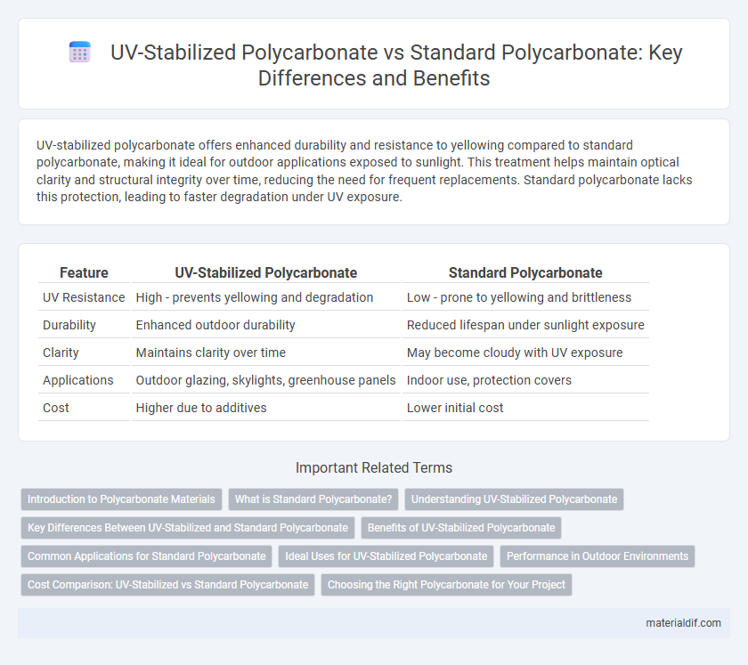 UV-Stabilized Polycarbonate vs Standard Polycarbonate: Key Differences and Benefits