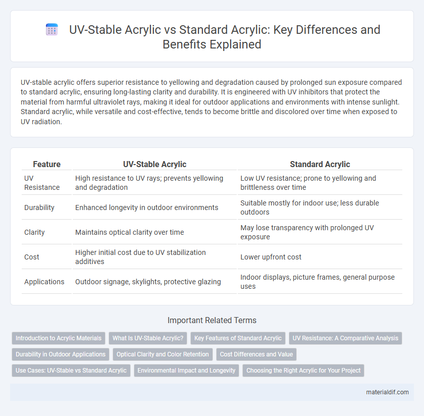 UV-Stable Acrylic vs Standard Acrylic: Key Differences and Benefits Explained