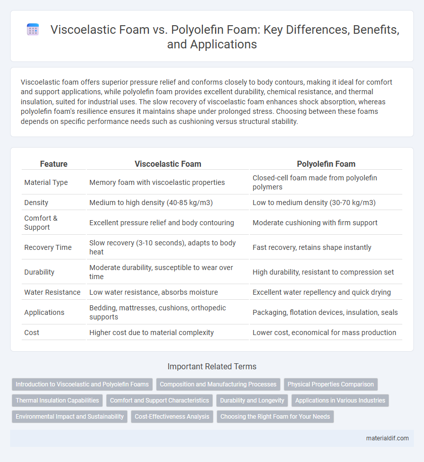 Viscoelastic Foam vs. Polyolefin Foam: Key Differences, Benefits, and Applications