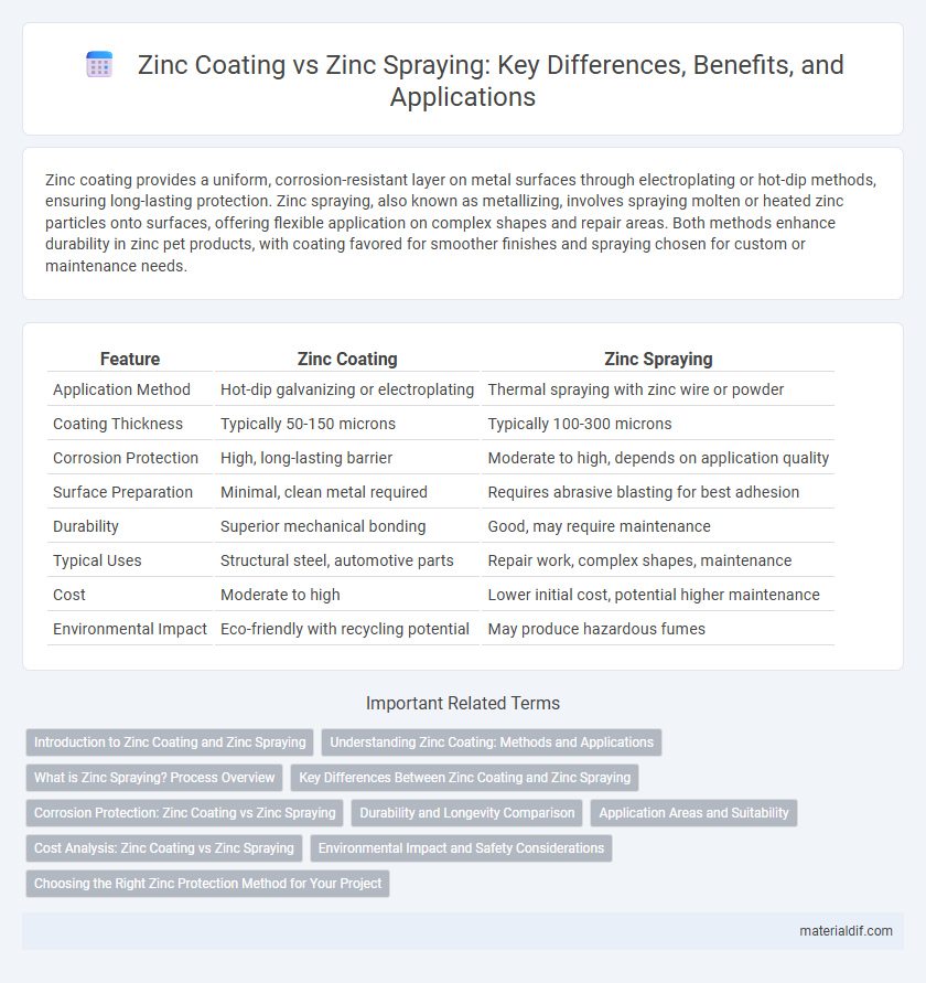 Zinc Coating vs Zinc Spraying: Key Differences, Benefits, and Applications