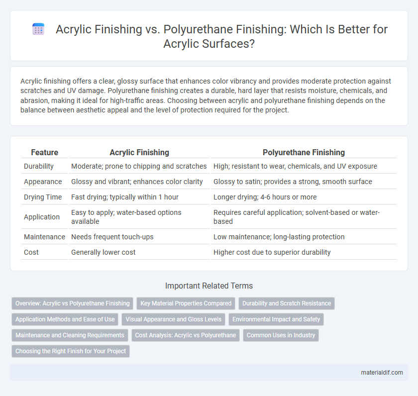 Acrylic Finishing vs. Polyurethane Finishing: Which Is Better for Acrylic Surfaces?
