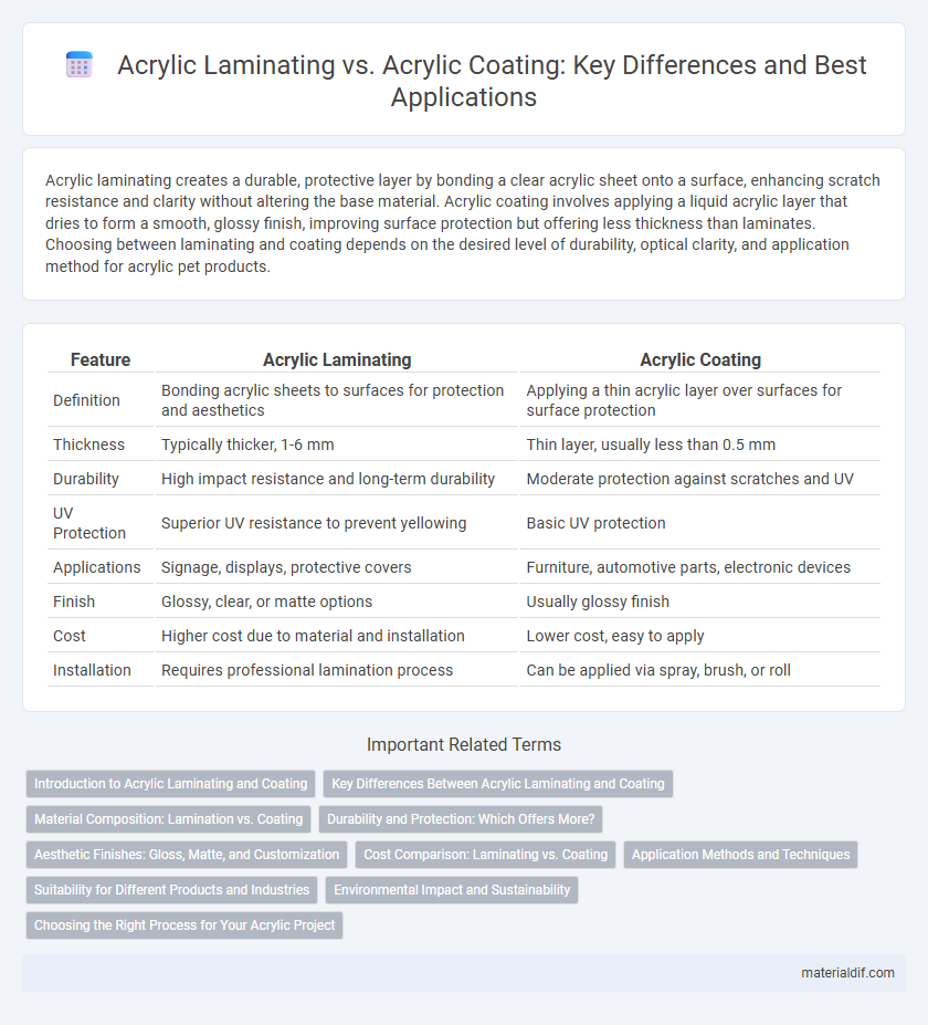 Acrylic Laminating vs. Acrylic Coating: Key Differences and Best Applications