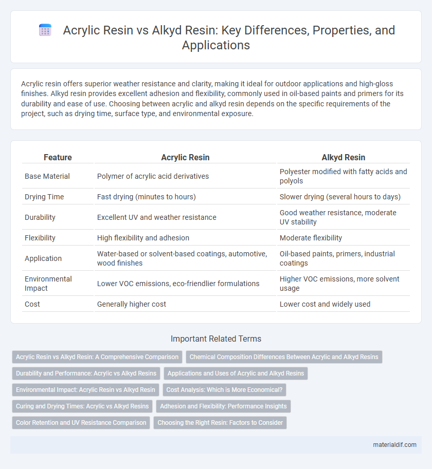 Acrylic Resin vs Alkyd Resin: Key Differences, Properties, and Applications