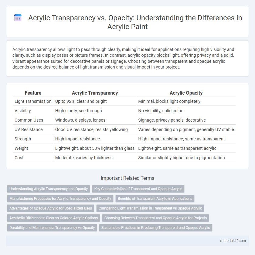 Acrylic Transparency vs. Opacity: Understanding the Differences in Acrylic Paint