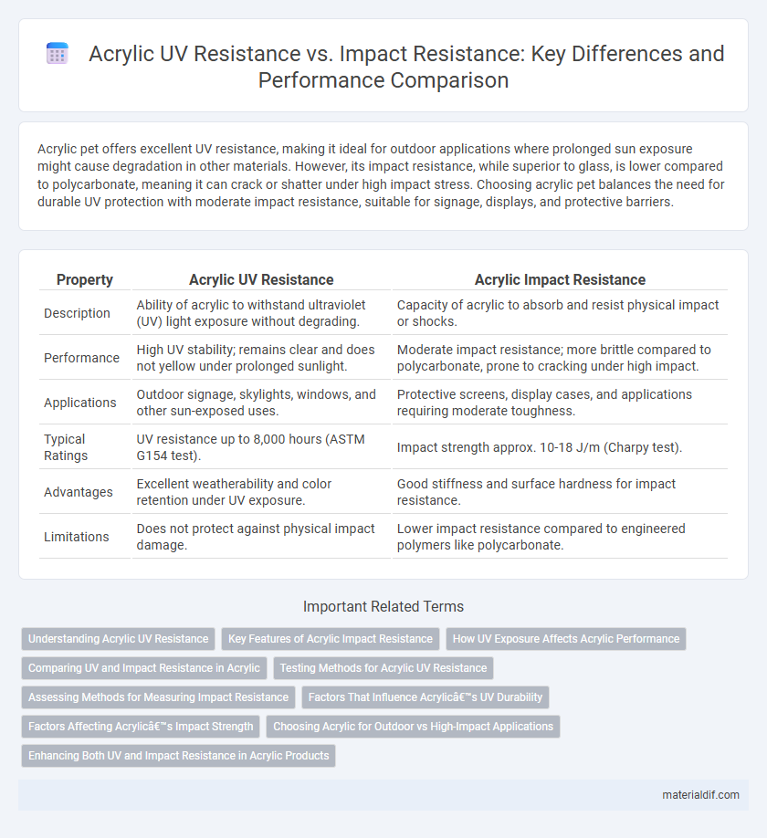 Acrylic UV Resistance vs. Impact Resistance: Key Differences and Performance Comparison