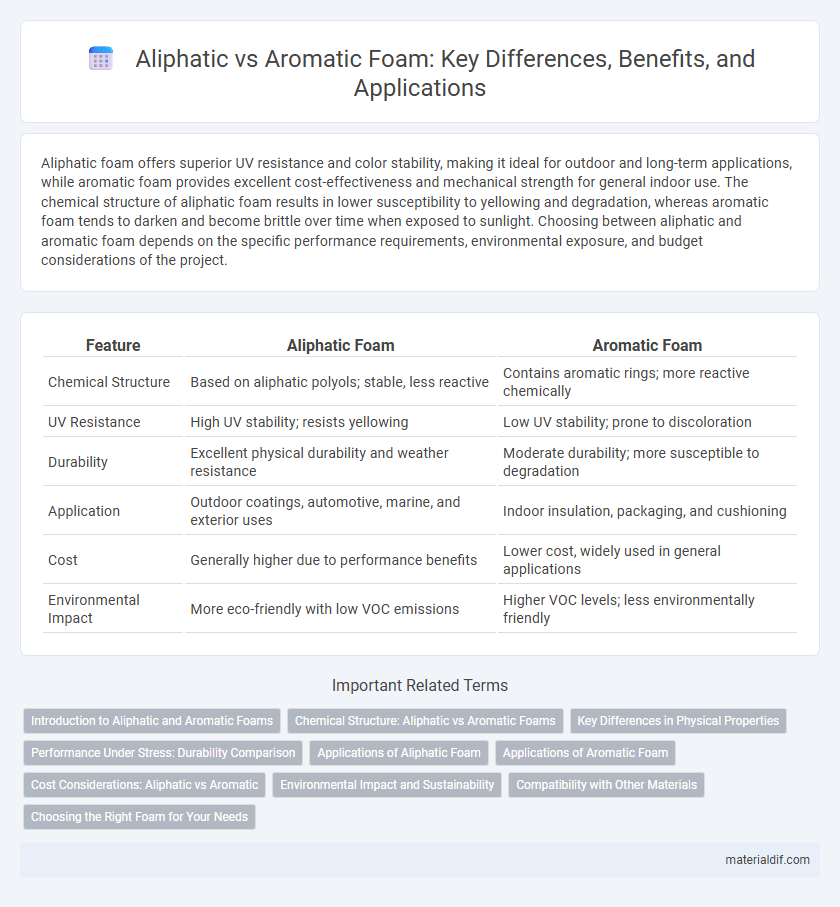 Aliphatic vs Aromatic Foam: Key Differences, Benefits, and Applications