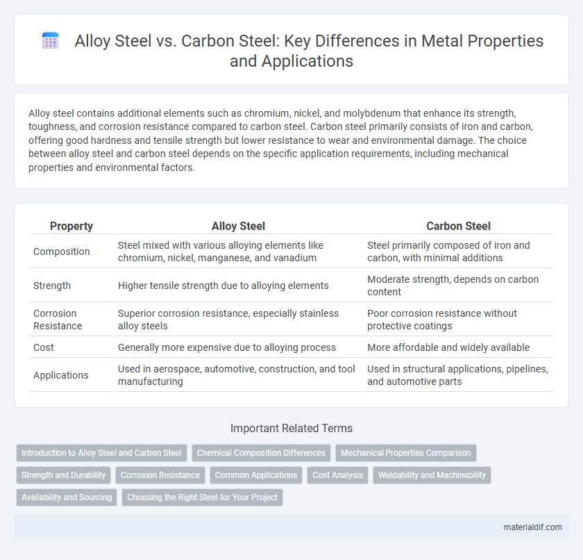 Alloy Steel vs. Carbon Steel: Key Differences in Metal Properties and Applications