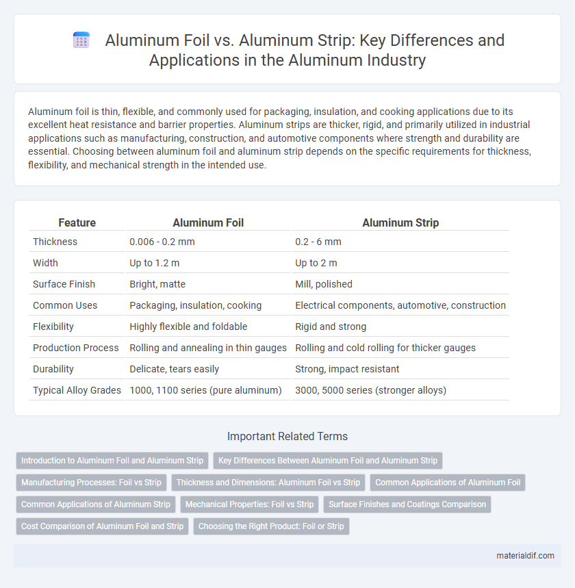 Aluminum Foil vs. Aluminum Strip: Key Differences and Applications in the Aluminum Industry