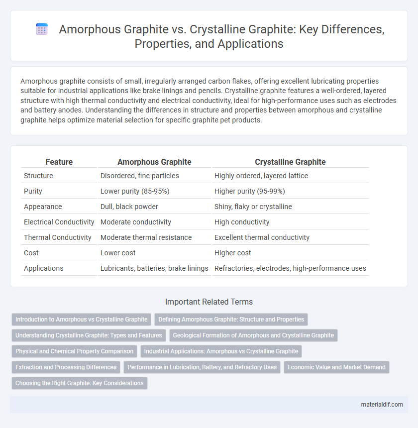 Amorphous Graphite vs. Crystalline Graphite: Key Differences, Properties, and Applications