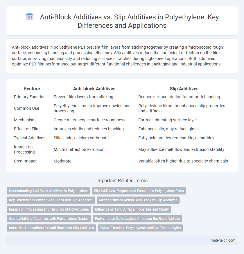 Anti-Block Additives vs. Slip Additives in Polyethylene: Key Differences and Applications