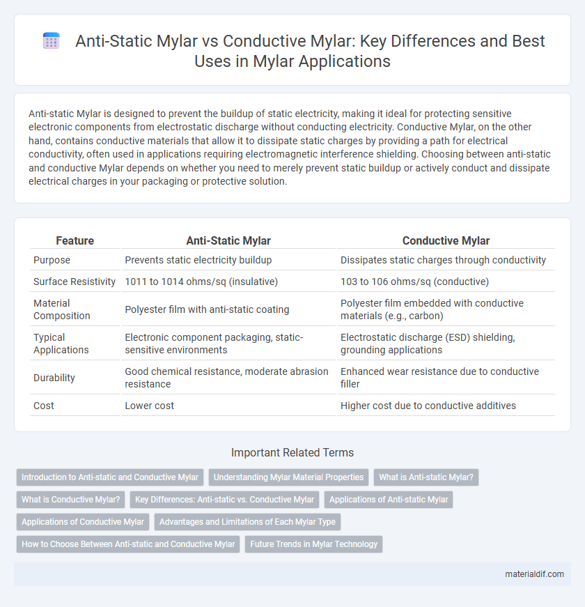 Anti-Static Mylar vs Conductive Mylar: Key Differences and Best Uses in Mylar Applications