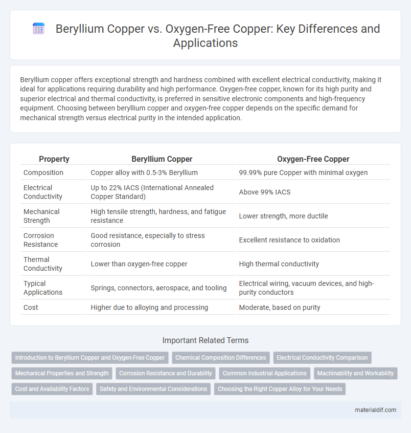 Beryllium Copper vs. Oxygen-Free Copper: Key Differences and Applications