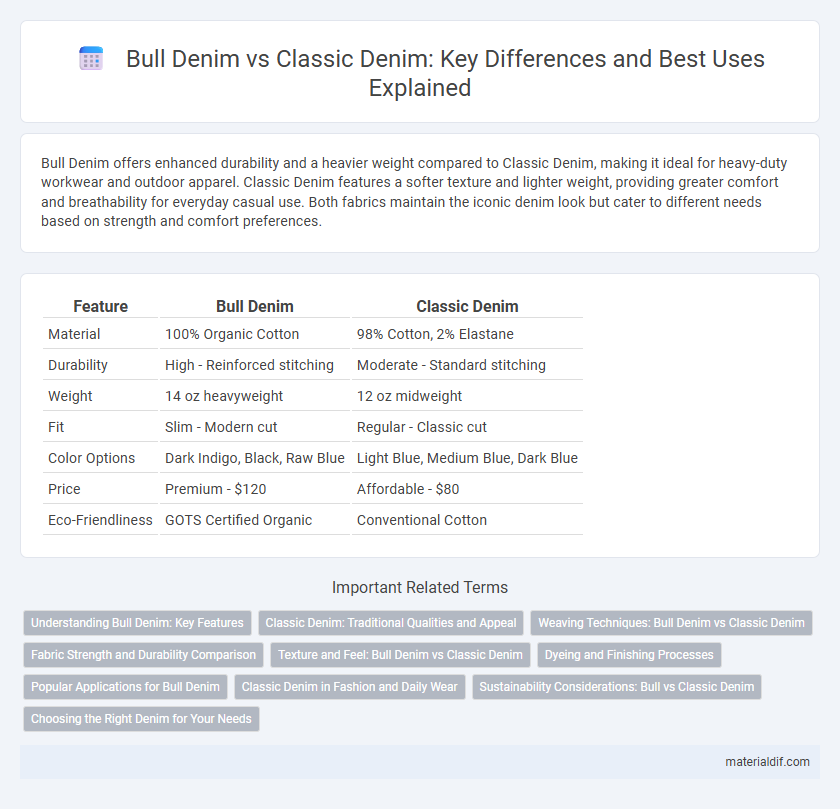 Bull Denim vs Classic Denim: Key Differences and Best Uses Explained