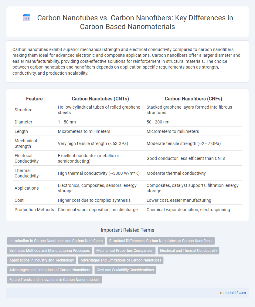 Carbon Nanotubes vs. Carbon Nanofibers: Key Differences in Carbon-Based Nanomaterials