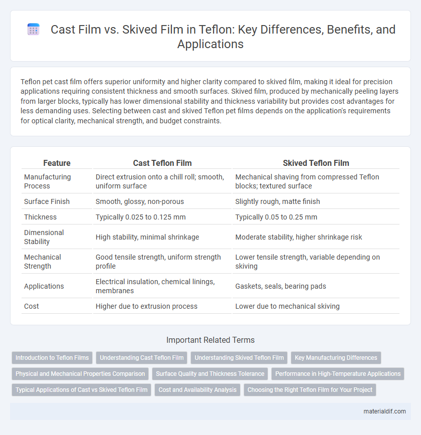 Cast Film vs. Skived Film in Teflon: Key Differences, Benefits, and Applications