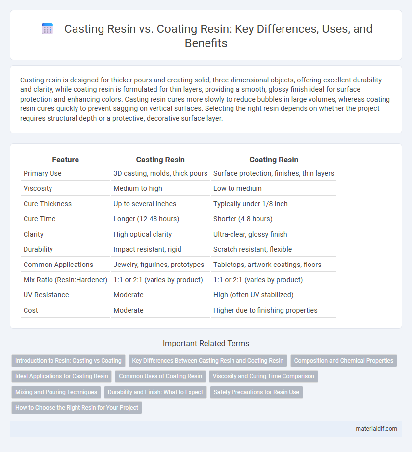 Casting Resin vs. Coating Resin: Key Differences, Uses, and Benefits