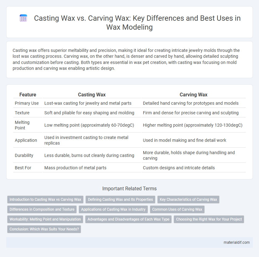 Casting Wax vs. Carving Wax: Key Differences and Best Uses in Wax Modeling