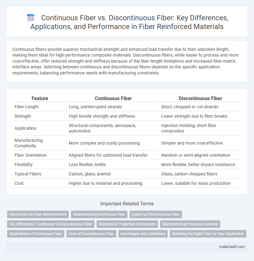 Continuous Fiber vs. Discontinuous Fiber: Key Differences, Applications, and Performance in Fiber Reinforced Materials