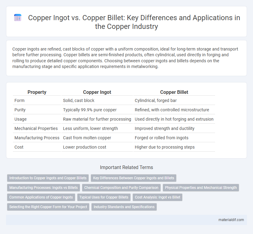 Copper Ingot vs. Copper Billet: Key Differences and Applications in the Copper Industry