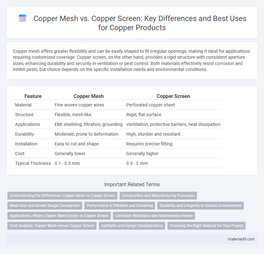 Copper Mesh vs. Copper Screen: Key Differences and Best Uses for Copper Products