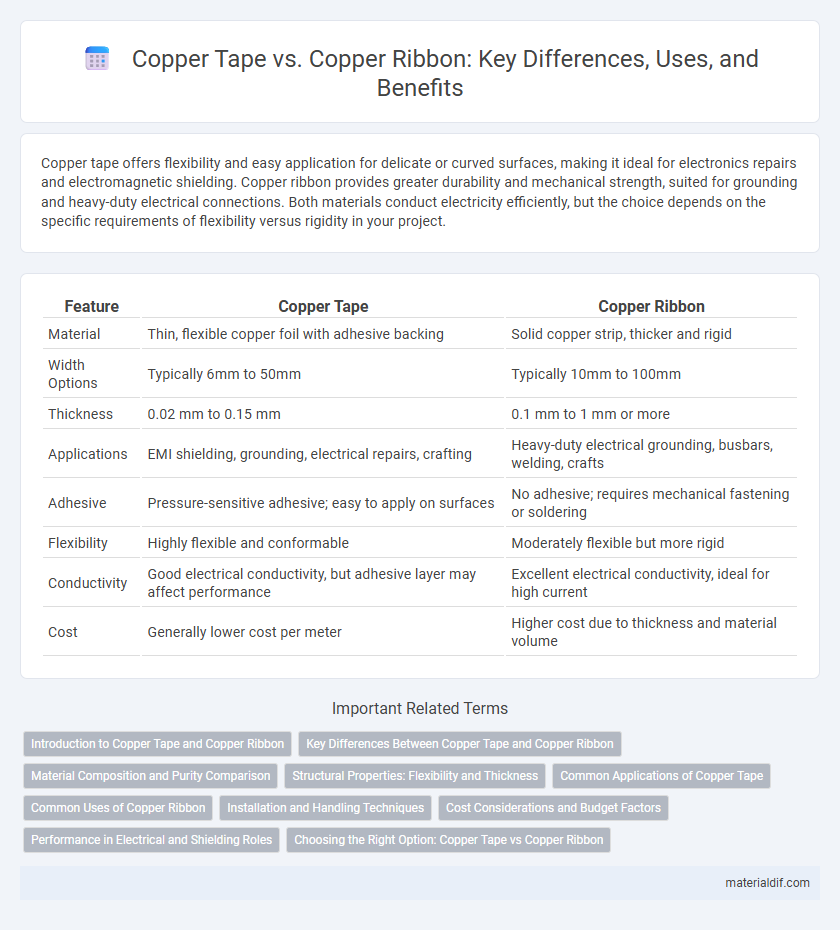 Copper Tape vs. Copper Ribbon: Key Differences, Uses, and Benefits