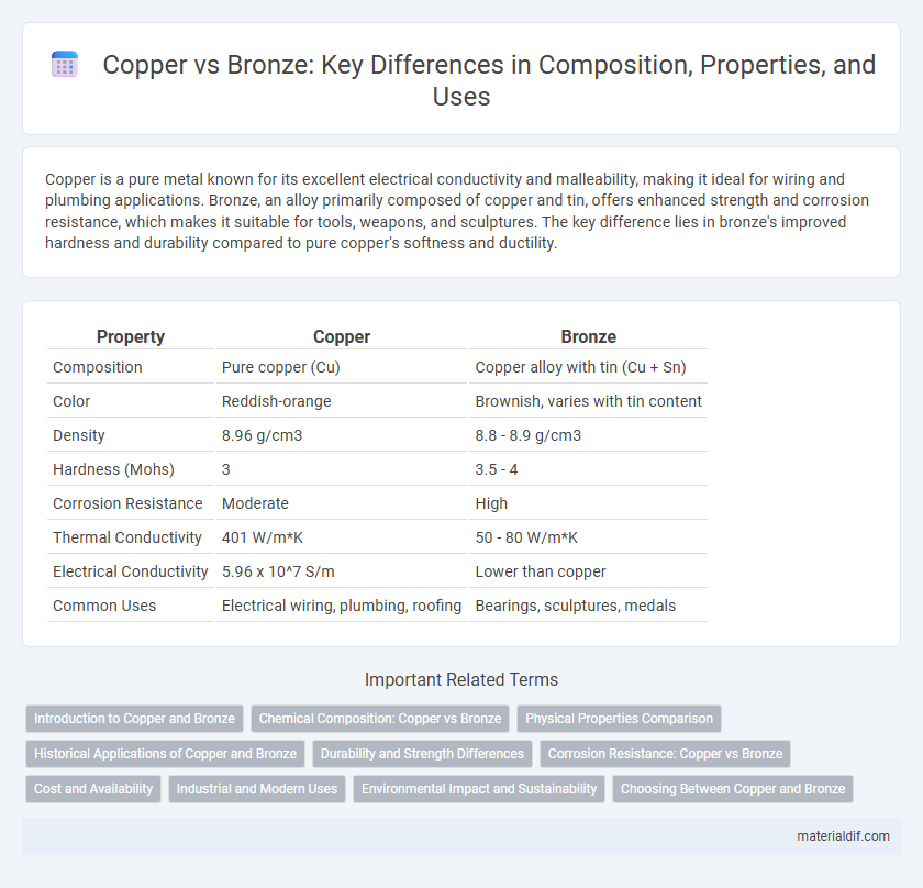 Copper vs Bronze: Key Differences in Composition, Properties, and Uses