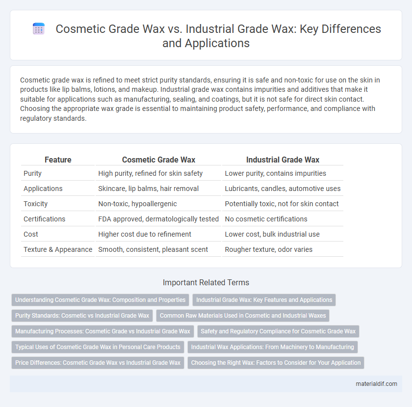 Cosmetic Grade Wax vs. Industrial Grade Wax: Key Differences and Applications