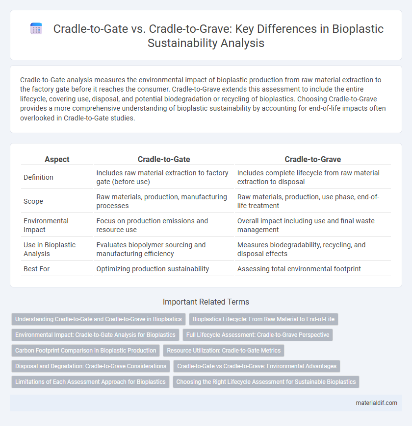 Cradle-to-Gate vs. Cradle-to-Grave: Key Differences in Bioplastic Sustainability Analysis