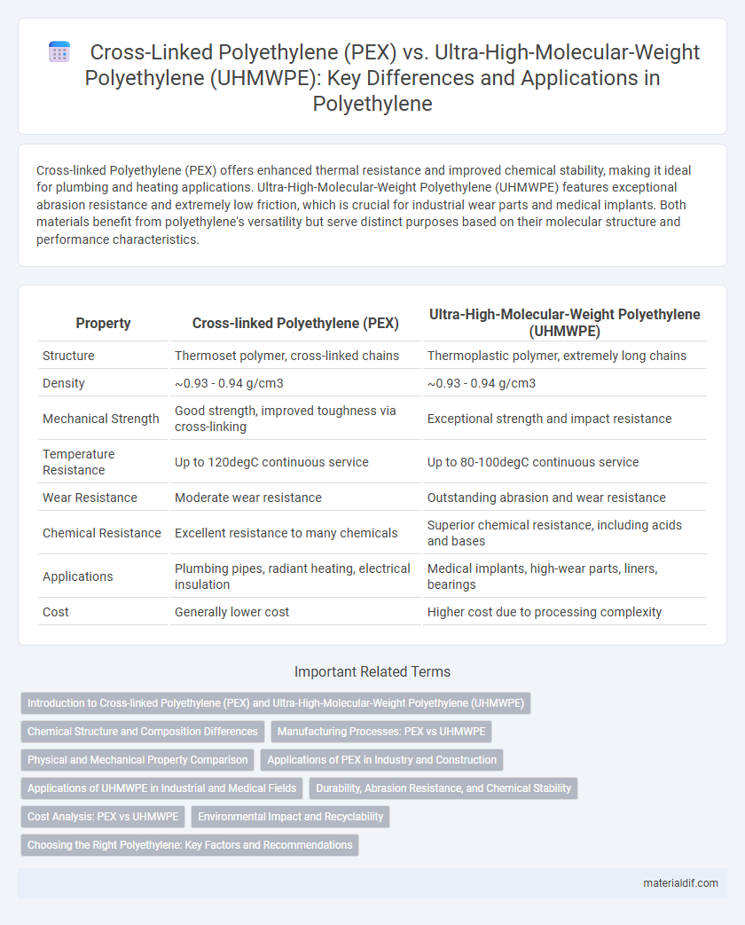 Cross-Linked Polyethylene (PEX) vs. Ultra-High-Molecular-Weight Polyethylene (UHMWPE): Key Differences and Applications in Polyethylene