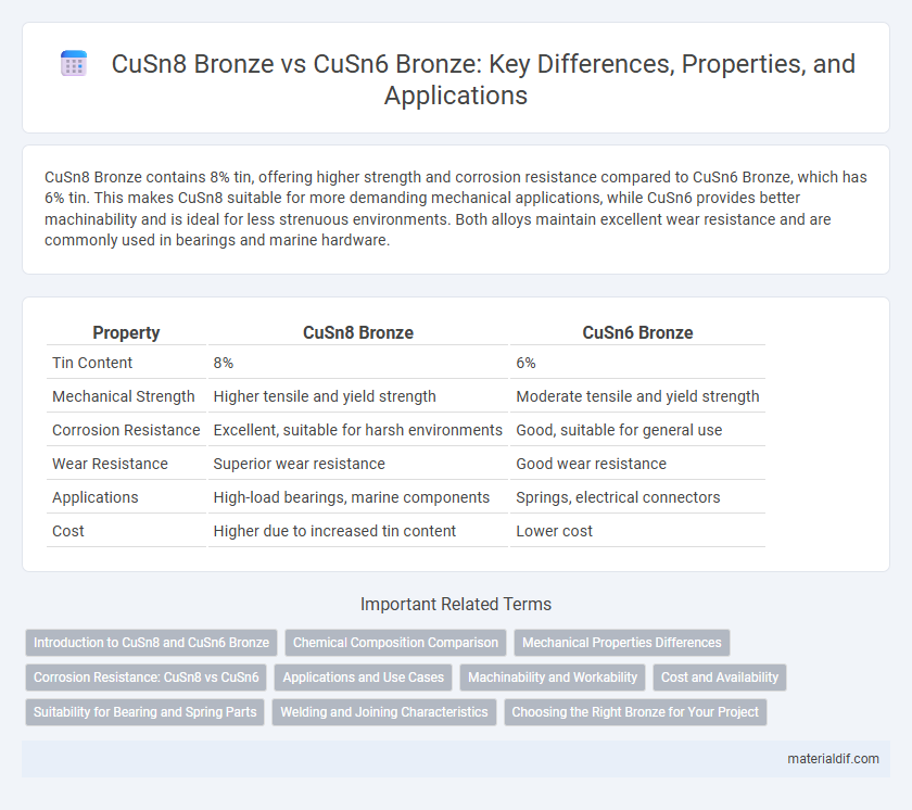 CuSn8 Bronze vs CuSn6 Bronze: Key Differences, Properties, and Applications