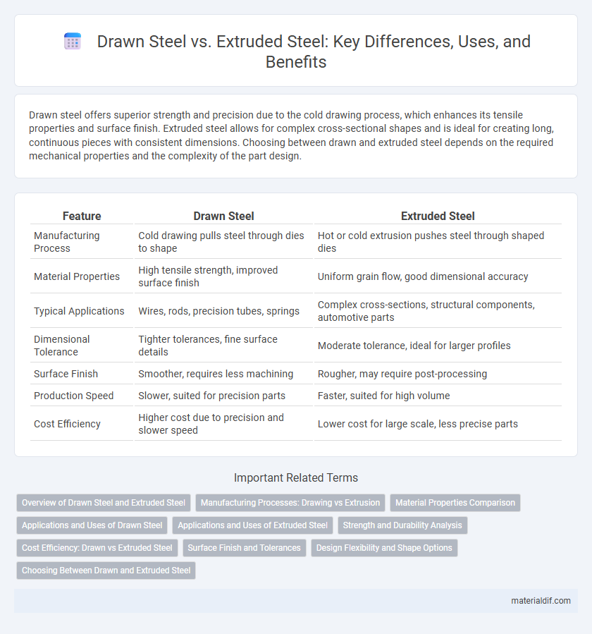 Drawn Steel vs. Extruded Steel: Key Differences, Uses, and Benefits