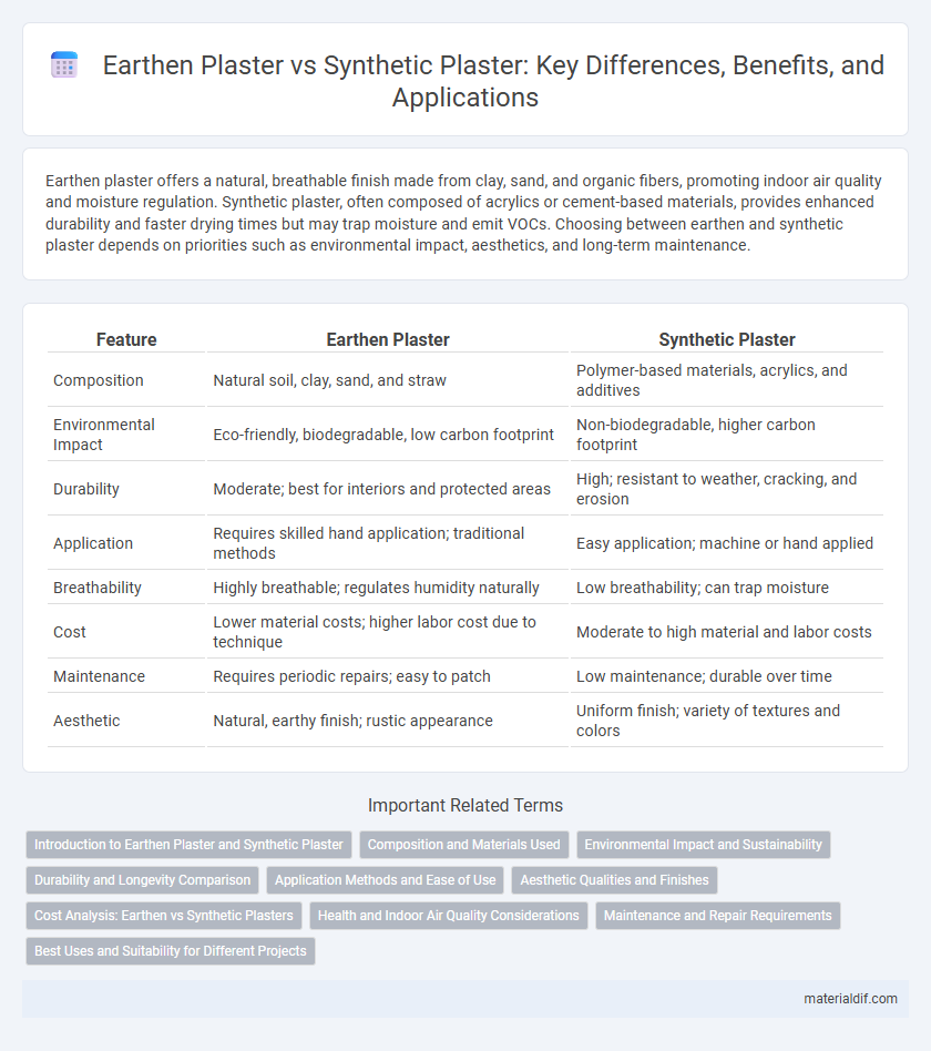 Earthen Plaster vs Synthetic Plaster: Key Differences, Benefits, and Applications