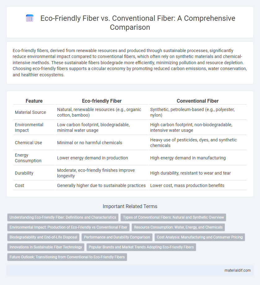 Eco-Friendly Fiber vs. Conventional Fiber: A Comprehensive Comparison