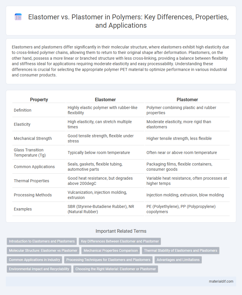 Elastomer vs. Plastomer in Polymers: Key Differences, Properties, and Applications