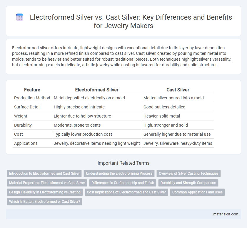 Electroformed Silver vs. Cast Silver: Key Differences and Benefits for Jewelry Makers