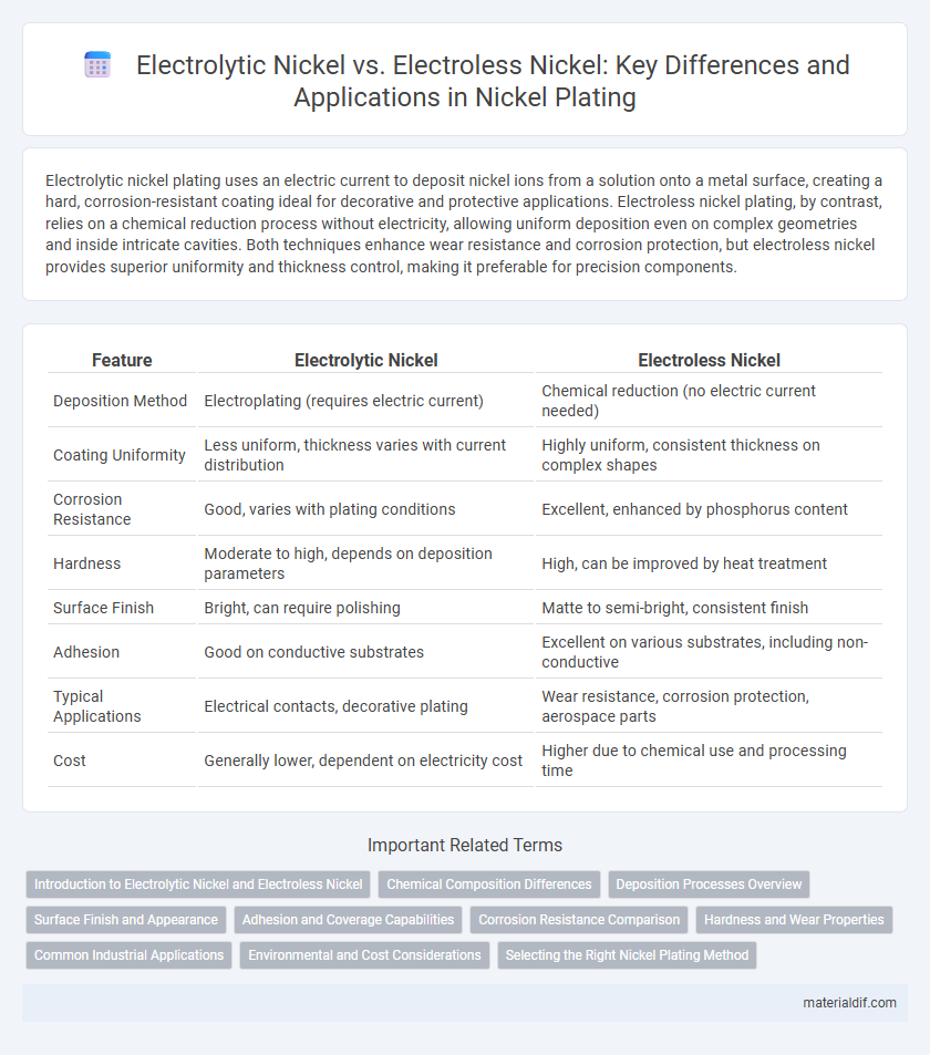 Electrolytic Nickel vs. Electroless Nickel: Key Differences and Applications in Nickel Plating