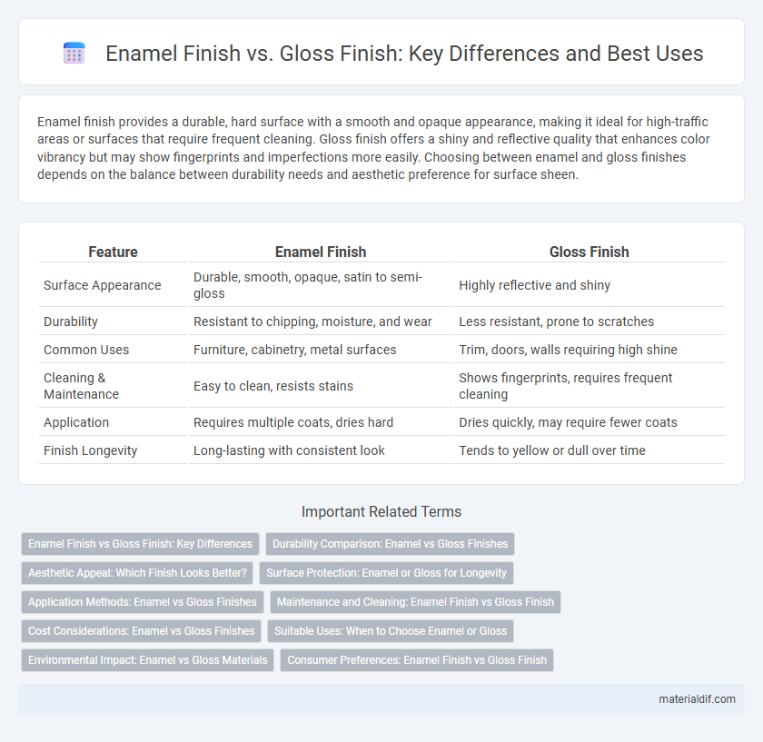 Enamel Finish vs. Gloss Finish: Key Differences and Best Uses