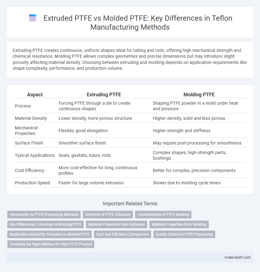 Extruded PTFE vs Molded PTFE: Key Differences in Teflon Manufacturing Methods