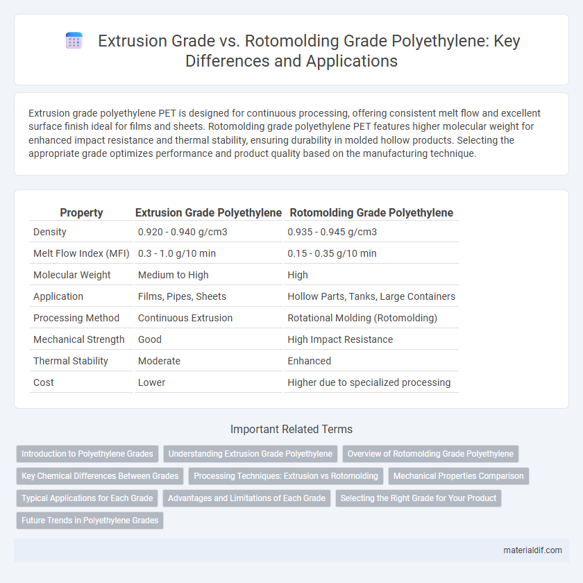 Extrusion Grade vs. Rotomolding Grade Polyethylene: Key Differences and Applications