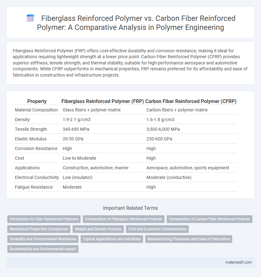 Fiberglass Reinforced Polymer vs. Carbon Fiber Reinforced Polymer: A Comparative Analysis in Polymer Engineering