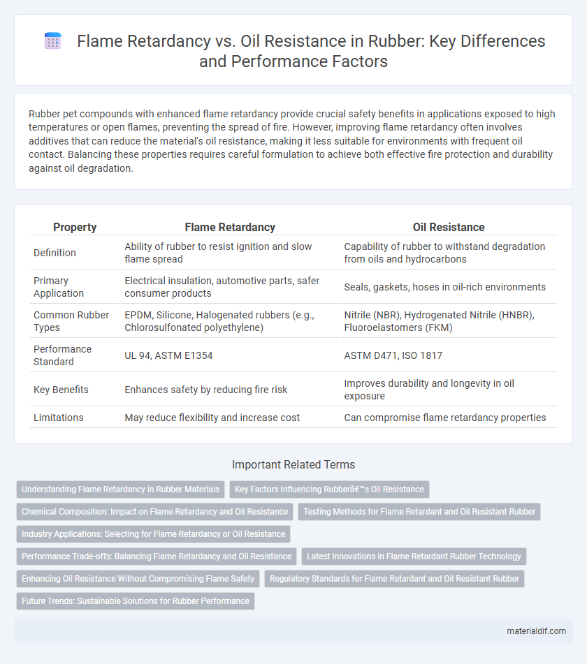 Flame Retardancy vs. Oil Resistance in Rubber: Key Differences and Performance Factors