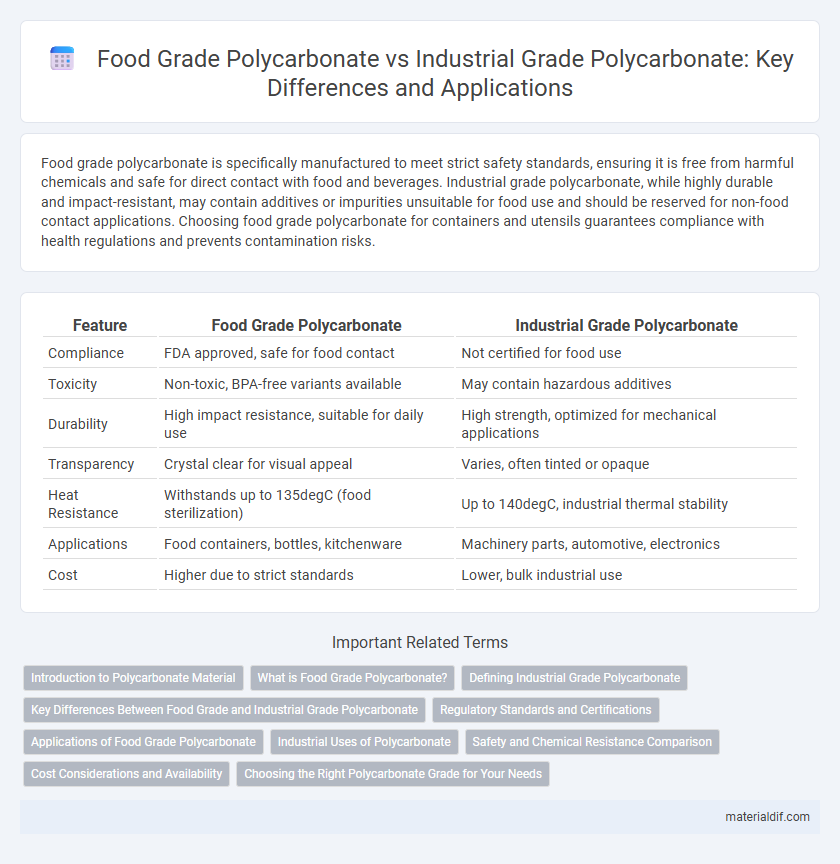 Food Grade Polycarbonate vs Industrial Grade Polycarbonate: Key Differences and Applications