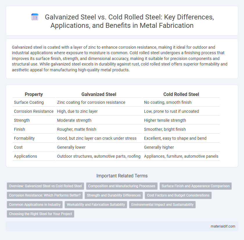 Galvanized Steel vs. Cold Rolled Steel: Key Differences, Applications, and Benefits in Metal Fabrication