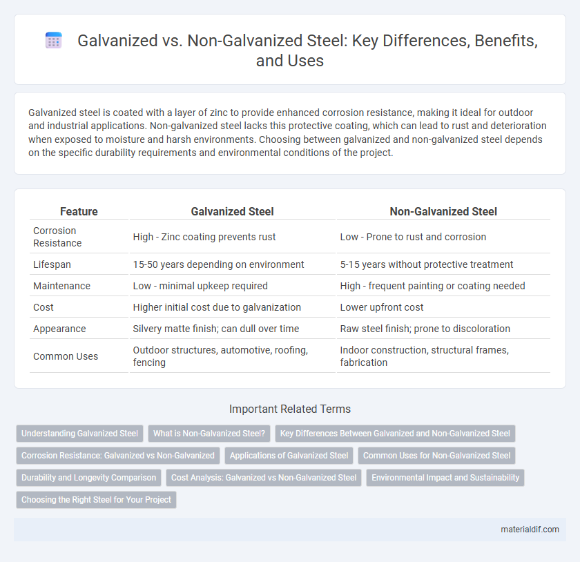 Galvanized vs. Non-Galvanized Steel: Key Differences, Benefits, and Uses