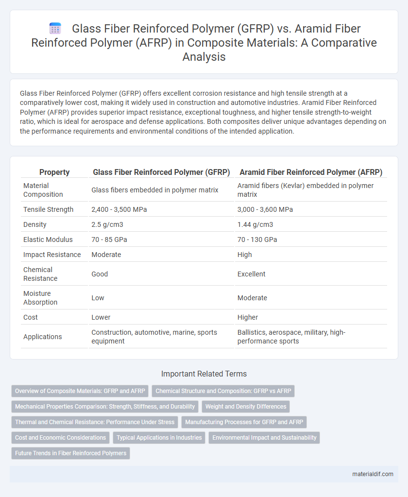 Glass Fiber Reinforced Polymer (GFRP) vs. Aramid Fiber Reinforced Polymer (AFRP) in Composite Materials: A Comparative Analysis