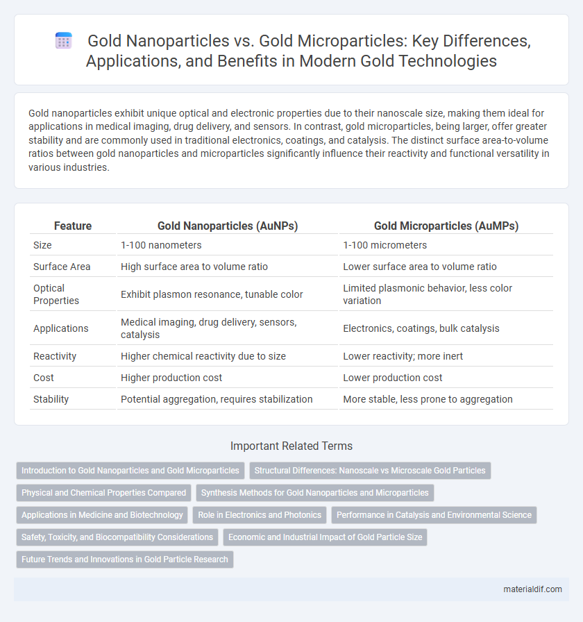 Gold Nanoparticles vs. Gold Microparticles: Key Differences, Applications, and Benefits in Modern Gold Technologies