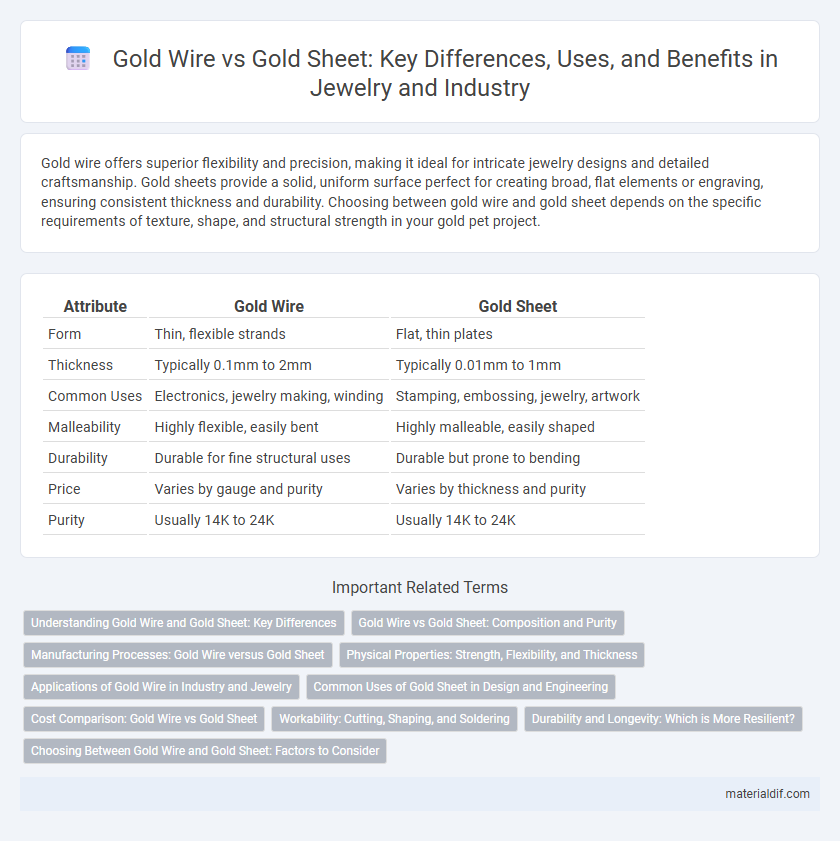 Gold Wire vs Gold Sheet: Key Differences, Uses, and Benefits in Jewelry and Industry