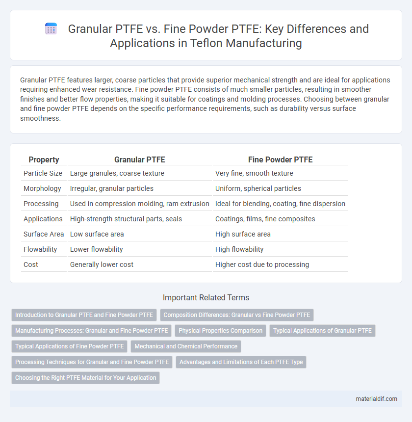 Granular PTFE vs. Fine Powder PTFE: Key Differences and Applications in Teflon Manufacturing