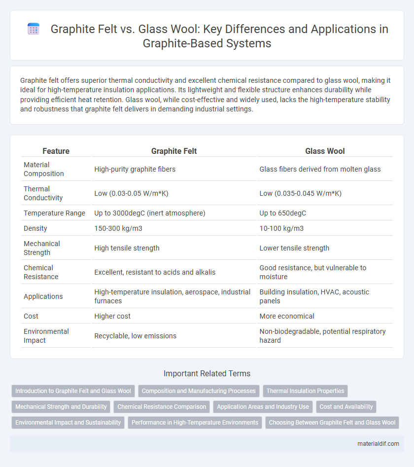 Graphite Felt vs. Glass Wool: Key Differences and Applications in Graphite-Based Systems