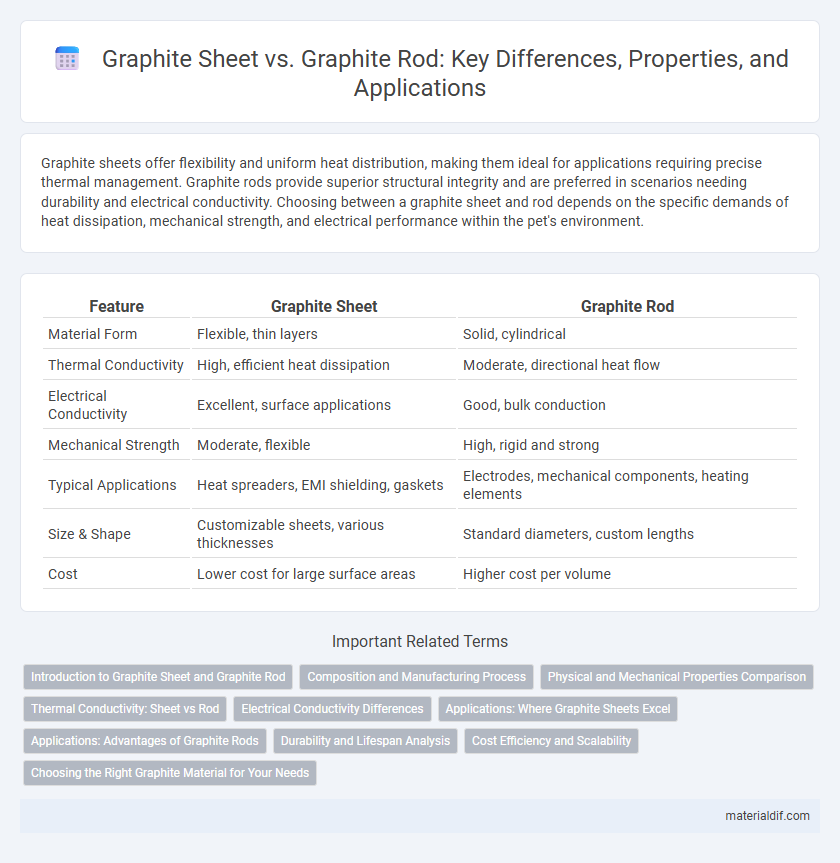 Graphite Sheet vs. Graphite Rod: Key Differences, Properties, and Applications